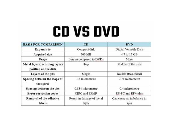 Album: DVD (Difference Versus Difference), musical term