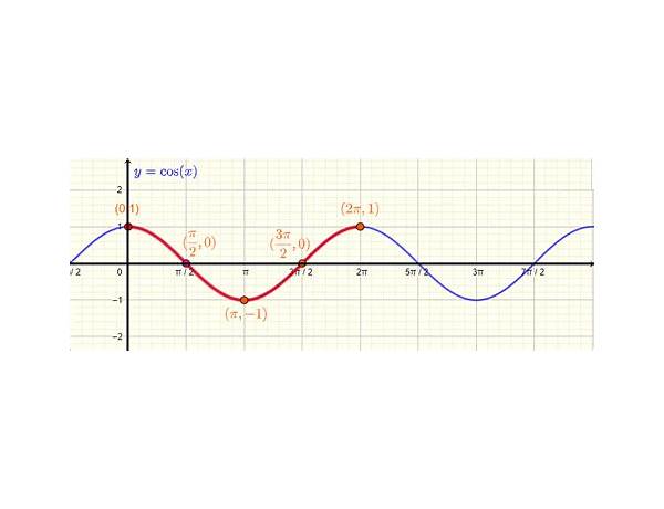 American Cosine Graph en Lyrics [Talkshow Boy]