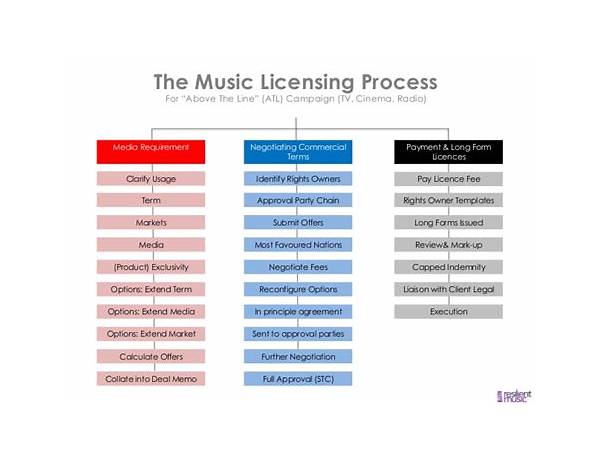 Licensing: Exploration Group, musical term