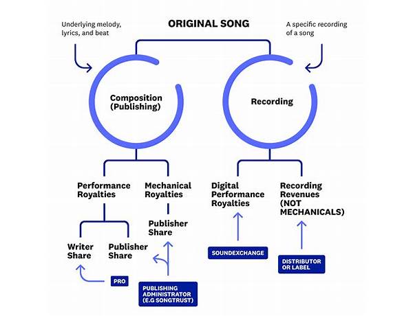 Publisher: 2 Music Rights Societies, musical term